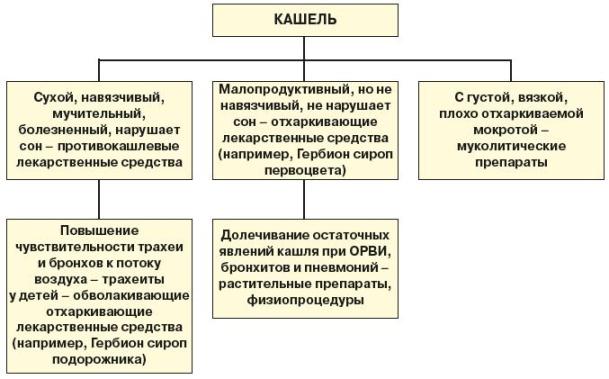 Чем лечить кашель Чем лечить кашель