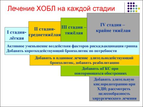 Тактика терапии в зависимости от стадии заболевания