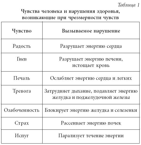 Боль в области груди  и спины народная медицина / народные рецепты и средства